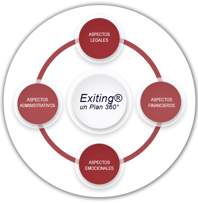 Diagrama Exiting®: un Plan 360° que integra los aspectos legales, financieros, emocionales y administrativos